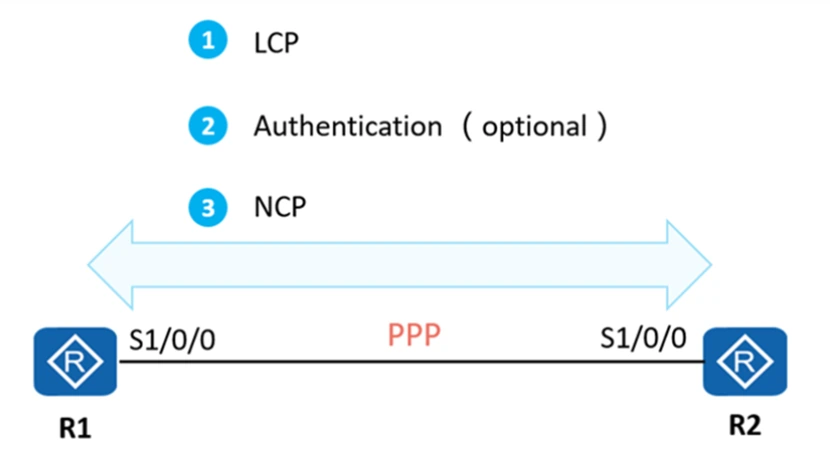 Bandwidth Optimization Using Point to Point Protocol